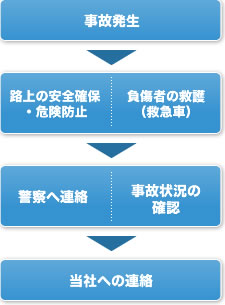 事故発生からの流れ